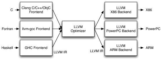 llvm-three-phase