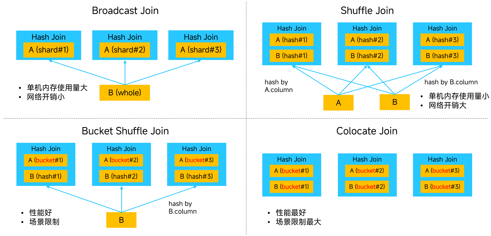 distributed-join-optimization