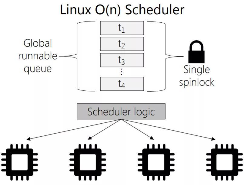 on-scheduler